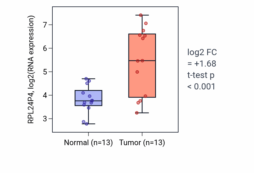Tumor-vs-normal expression box plot for RPL24P4 in COAD.