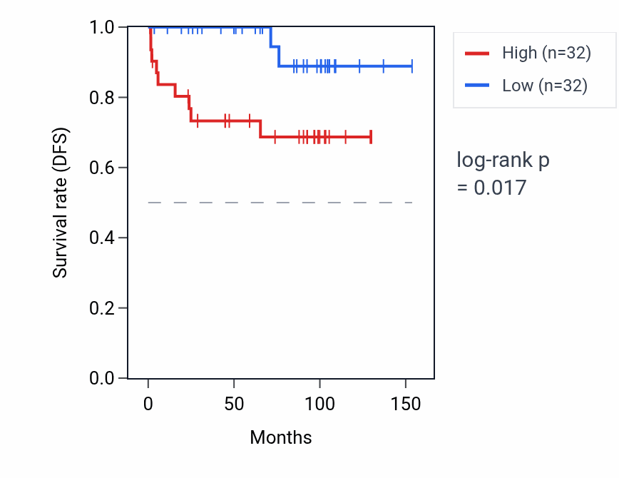 Kaplan&ndash;Meier survival curve for RPL24P7 RNA expression in KICH: high vs low expression groups.