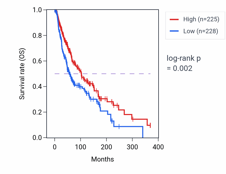 Kaplan&ndash;Meier survival curve for RPL24P8 RNA expression in SKCM: high vs low expression groups.