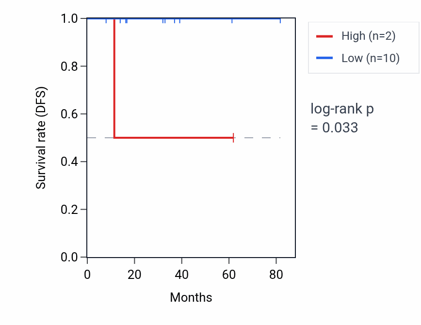 Kaplan&ndash;Meier survival curve for RPL24P9 RNA expression in BRCA: high vs low expression groups.