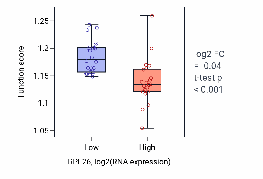 Box plot of Vacuolar transport in RPL26-low vs RPL26-high samples in UPPER_AERODIGESTIVE_TRACT.