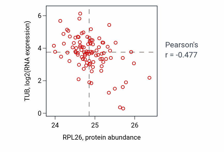 Per-sample scatter of RPL26 vs TUB in CCRCC (Pearson r = -0.48).