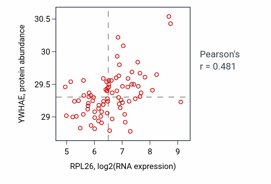 Per-sample scatter of RPL26 vs YWHAE in OV (Pearson r = 0.48).