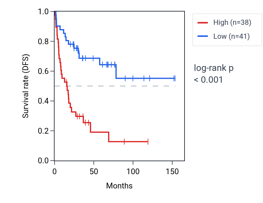 Kaplan&ndash;Meier survival curve for RPL26 RNA expression in ACC: high vs low expression groups.