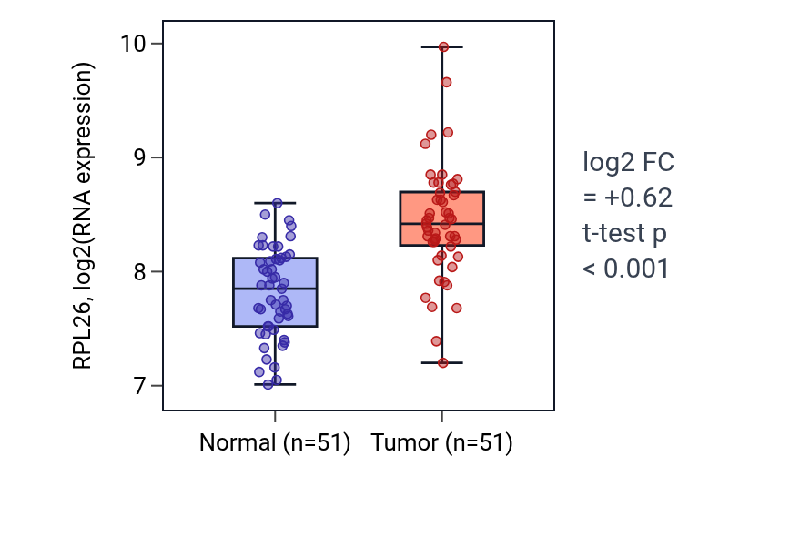 Tumor-vs-normal expression box plot for RPL26 in KIRC.