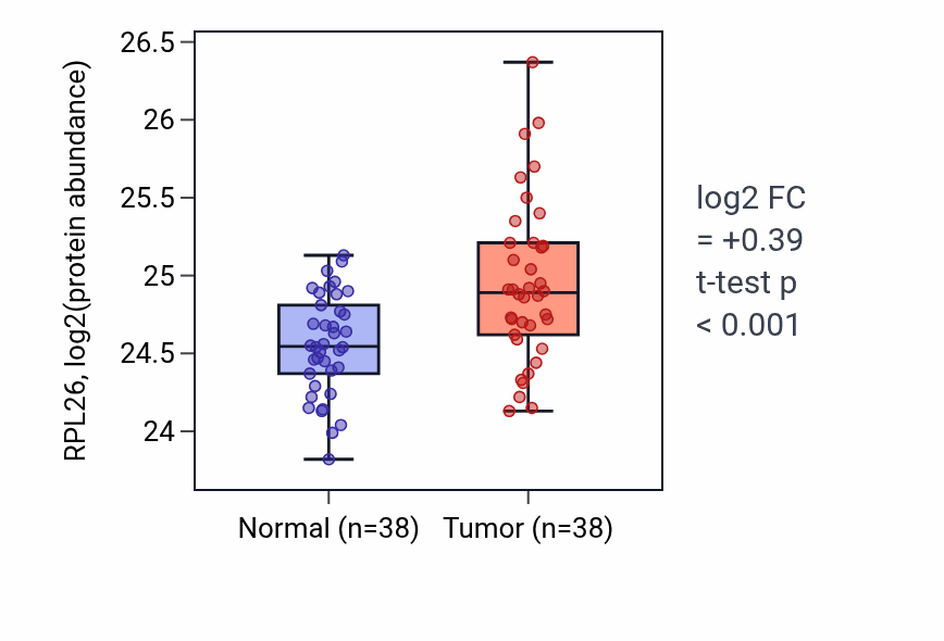 Tumor-vs-normal mass-spec protein box plot for RPL26 in CCRCC.
