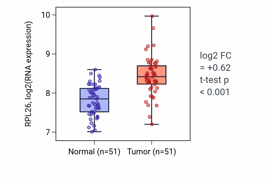 Tumor-vs-normal expression box plot for RPL26 RNA in KIRC.