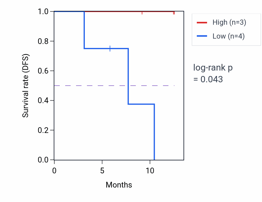 Kaplan&ndash;Meier survival curve for RPL26 mass-spec protein-high vs -low samples in COAD.