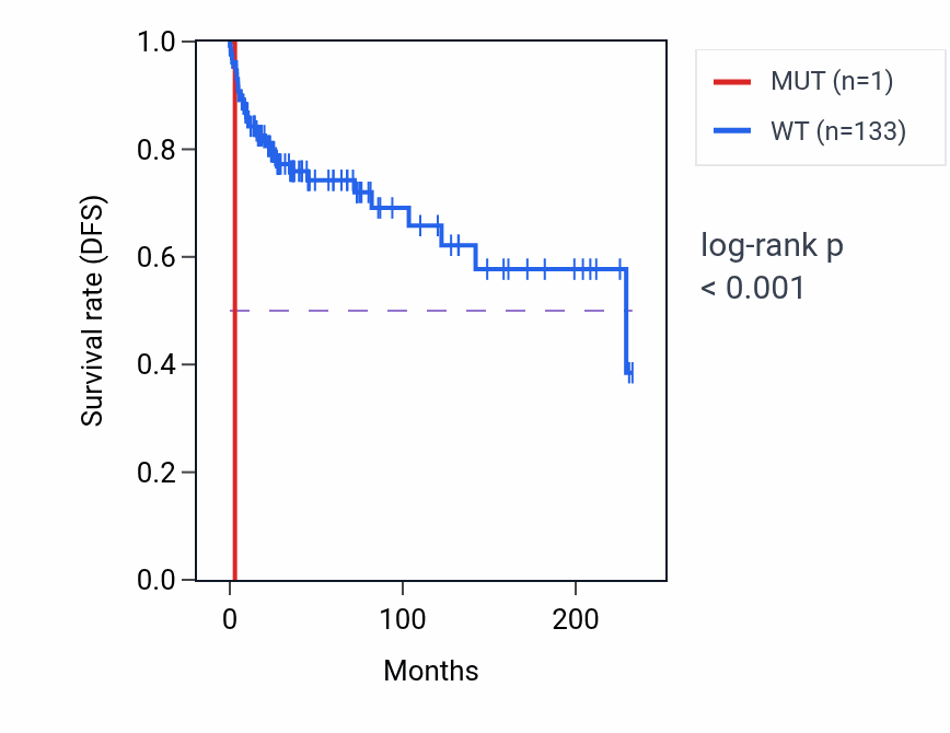 Kaplan&ndash;Meier survival curve for RPL26 mutant vs wild-type samples in TGCT.