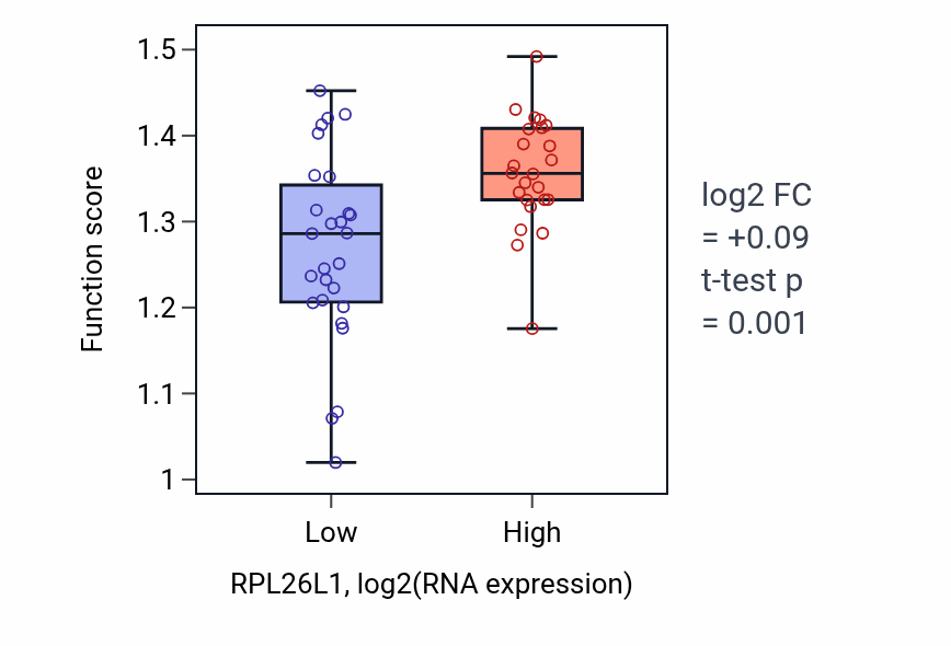 Box plot of Regulation of chromosome separation in RPL26L1-low vs RPL26L1-high samples in PANCREAS.