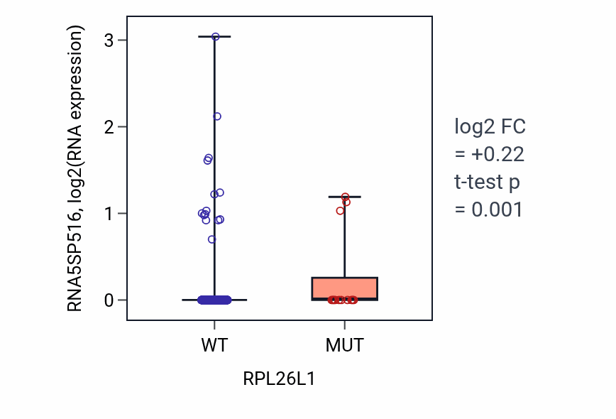 Box plot of RNA5SP516 in RPL26L1-low vs RPL26L1-high samples in UCEC.