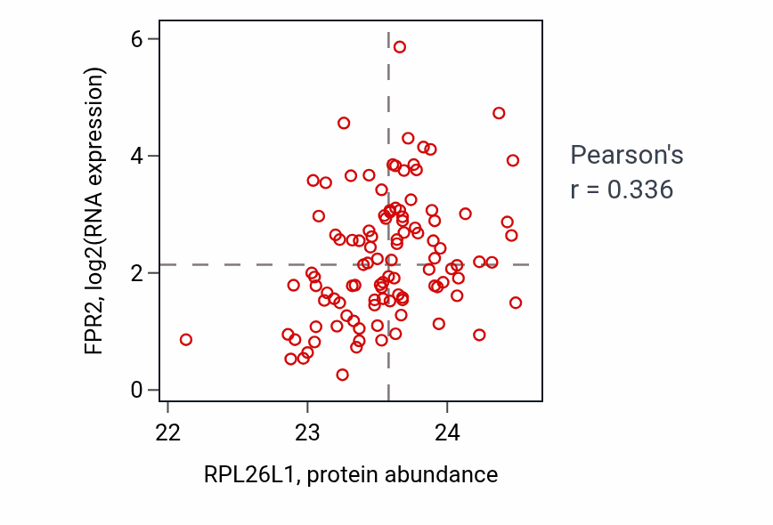 Per-sample scatter of RPL26L1 vs FPR2 in PDAC (Pearson r = 0.34).