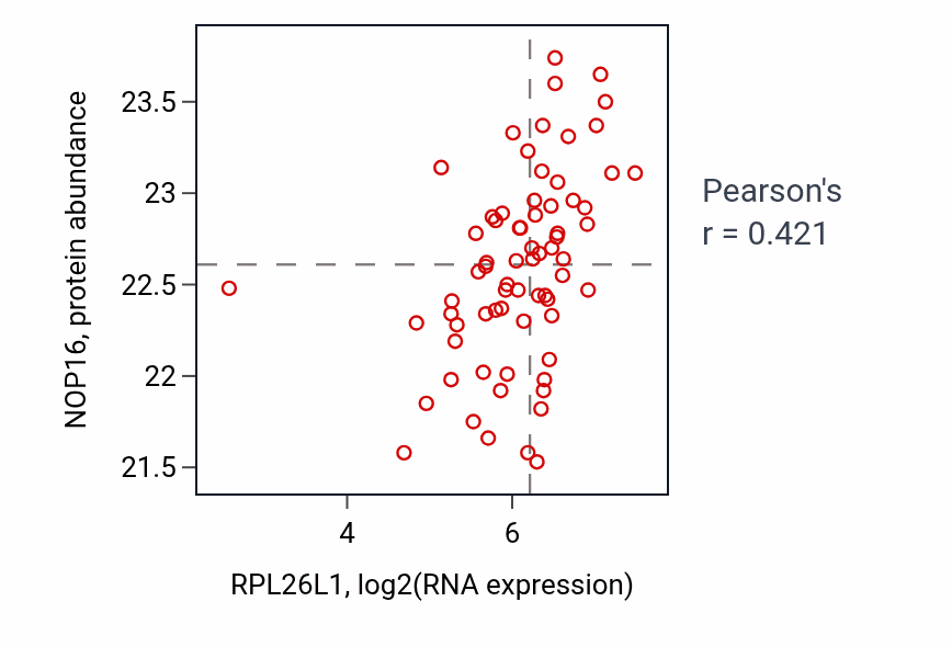 Per-sample scatter of RPL26L1 vs NOP16 in OV (Pearson r = 0.42).