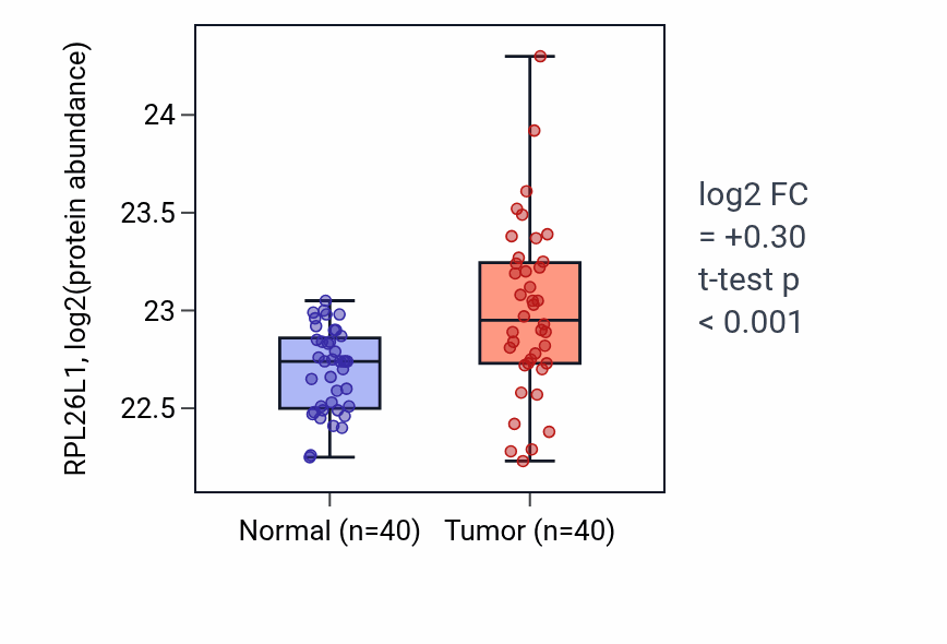 Tumor-vs-normal mass-spec protein box plot for RPL26L1 in CCRCC.
