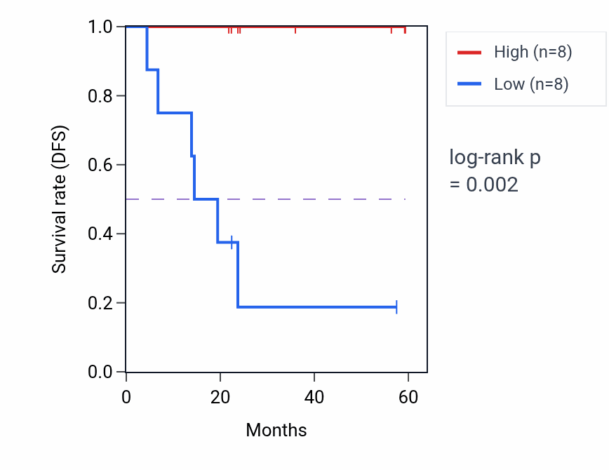 Kaplan&ndash;Meier survival curve for RPL26L1 mass-spec protein-high vs -low samples in UCEC.