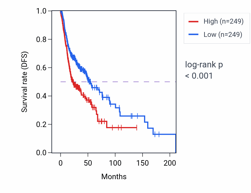Kaplan&ndash;Meier survival curve for RPL26L1 RNA-high vs -low samples in HNSC.