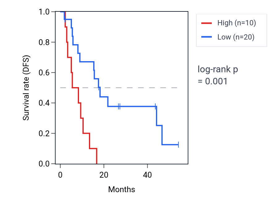 Kaplan&ndash;Meier survival curve for RPL26P13 RNA expression in BLCA: high vs low expression groups.