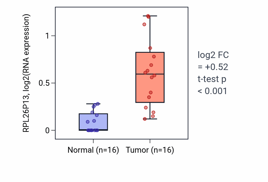 Tumor-vs-normal expression box plot for RPL26P13 in HNSC.