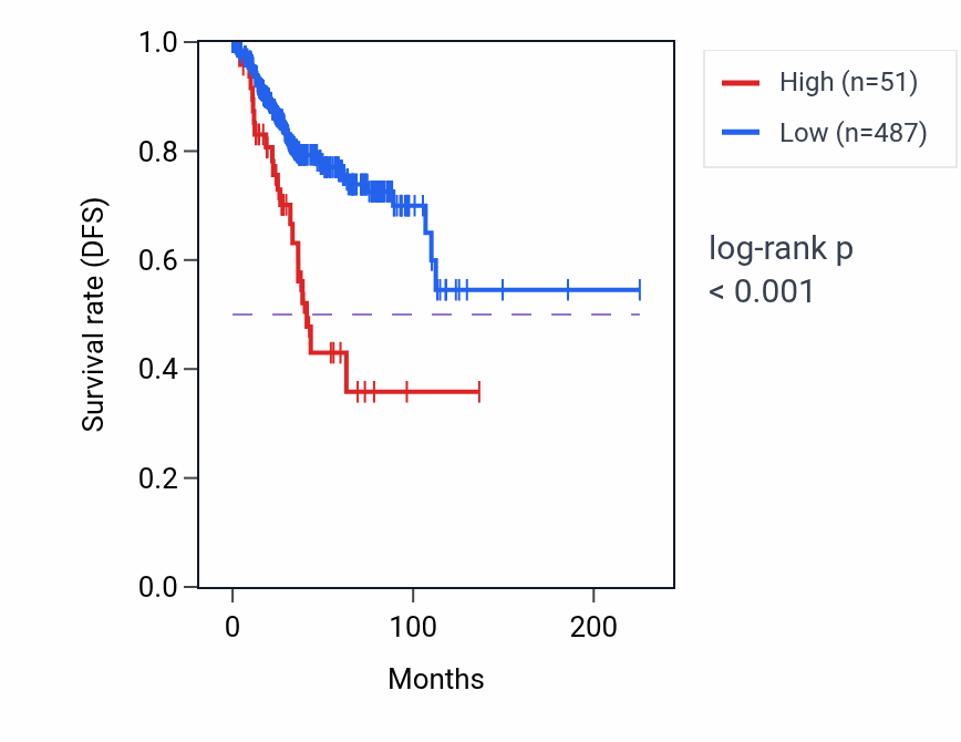 Kaplan&ndash;Meier survival curve for RPL26P15 RNA expression in UCEC: high vs low expression groups.