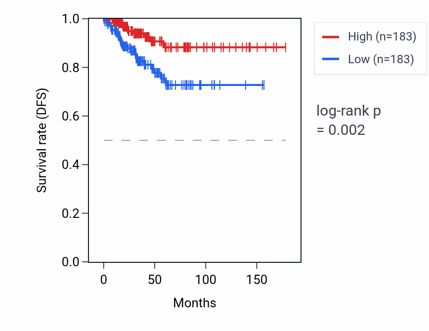 Kaplan&ndash;Meier survival curve for RPL26P19 RNA expression in THCA: high vs low expression groups.