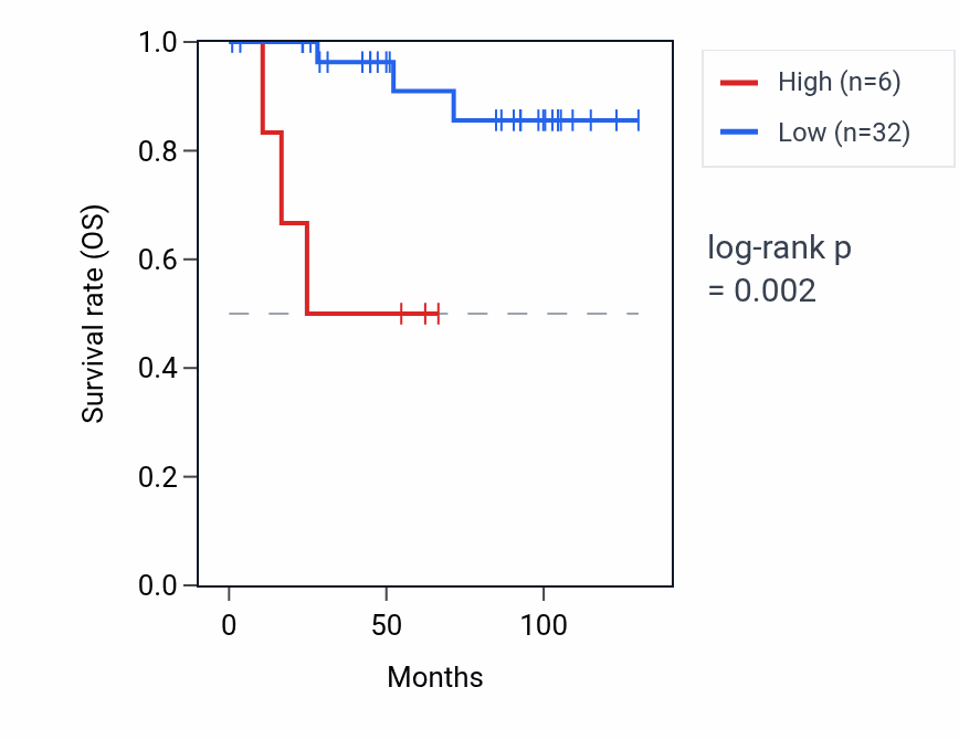 Kaplan&ndash;Meier survival curve for RPL26P20 RNA expression in KICH: high vs low expression groups.