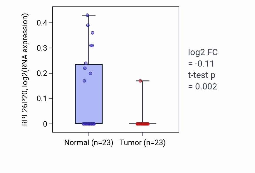 Tumor-vs-normal expression box plot for RPL26P20 in LUSC.