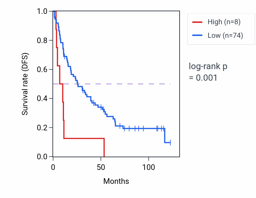 Kaplan&ndash;Meier survival curve for RPL26P26 RNA expression in KIRC: high vs low expression groups.