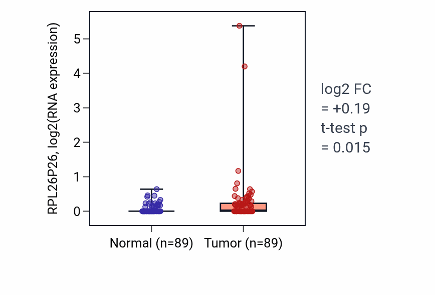 Tumor-vs-normal expression box plot for RPL26P26 in BRCA.