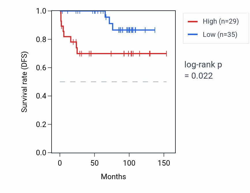 Kaplan&ndash;Meier survival curve for RPL26P27 RNA expression in KICH: high vs low expression groups.