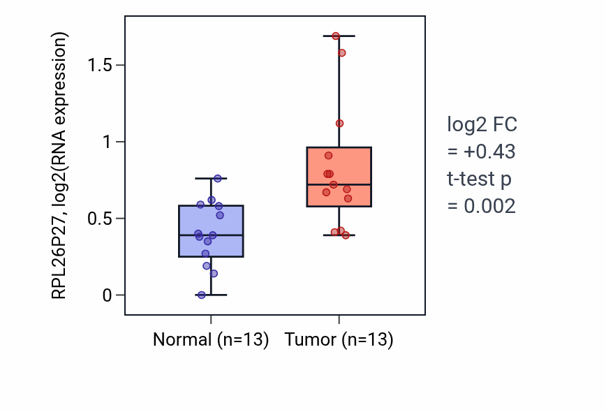 Tumor-vs-normal expression box plot for RPL26P27 in COAD.