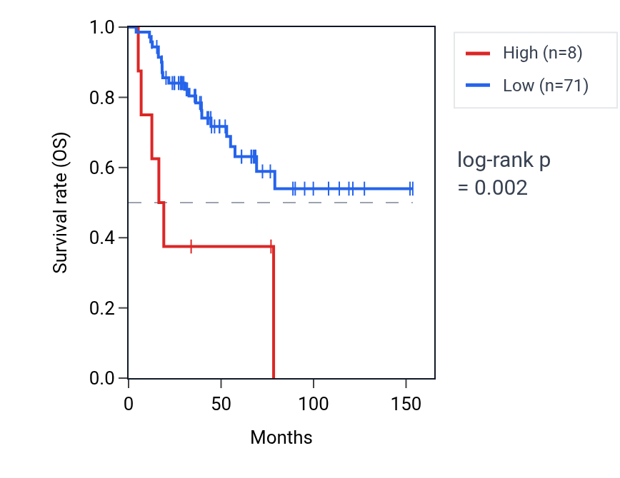 Kaplan&ndash;Meier survival curve for RPL26P28 RNA expression in ACC: high vs low expression groups.