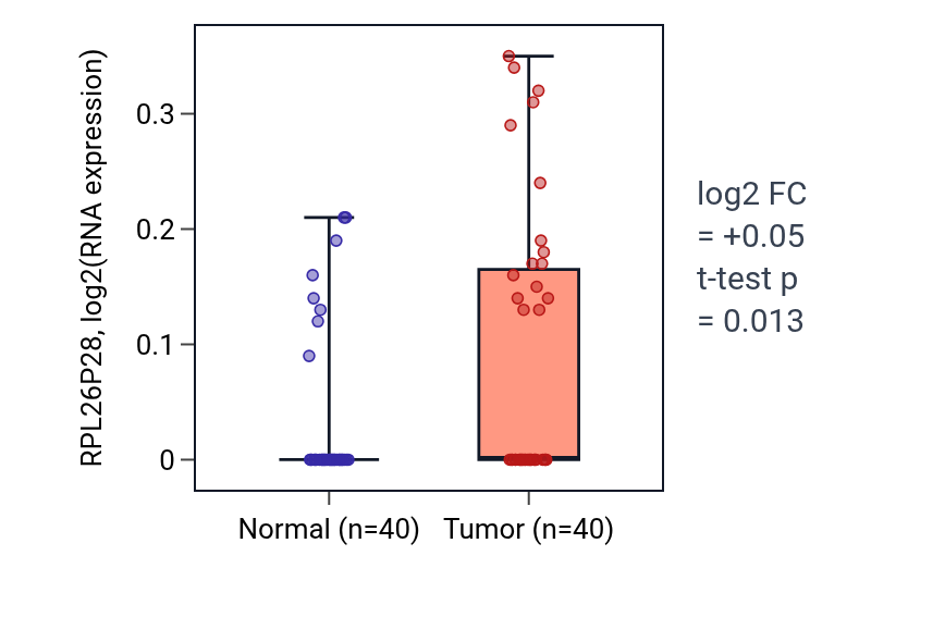 Tumor-vs-normal expression box plot for RPL26P28 in HNSC.