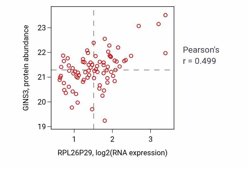 Per-sample scatter of RPL26P29 vs GINS3 in GBM (Pearson r = 0.50).