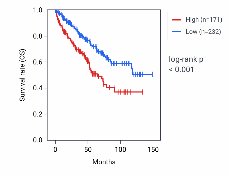 Kaplan&ndash;Meier survival curve for RPL26P29 RNA-high vs -low samples in KIRC.