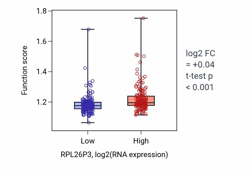 Box plot of Macromolecule methylation in RPL26P3-low vs RPL26P3-high samples in STAD.