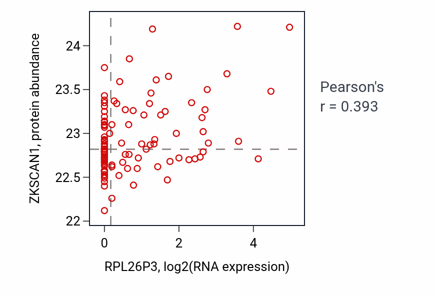 Per-sample scatter of RPL26P3 vs ZKSCAN1 in HNSC (Pearson r = 0.39).