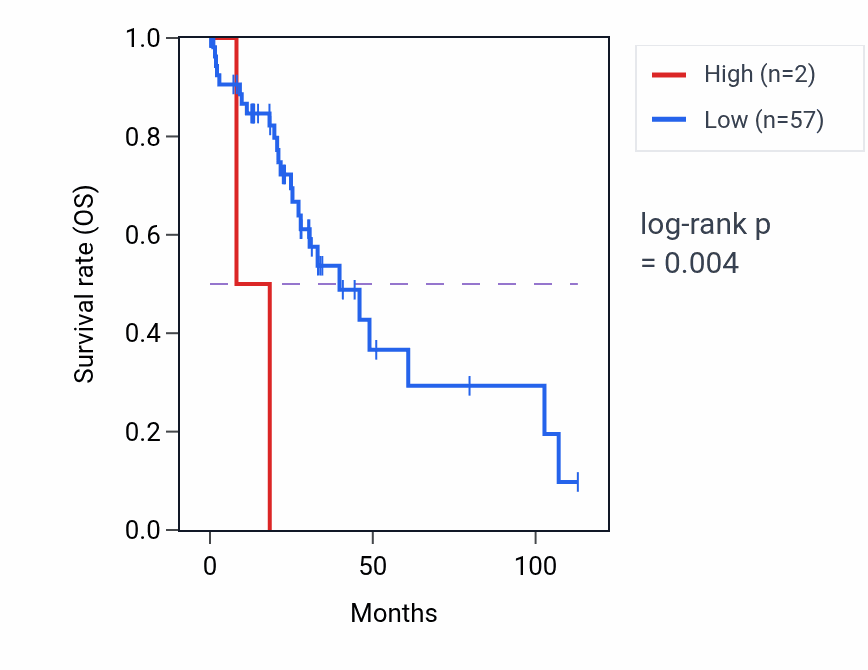 Kaplan&ndash;Meier survival curve for RPL26P3 RNA expression in LIHC: high vs low expression groups.