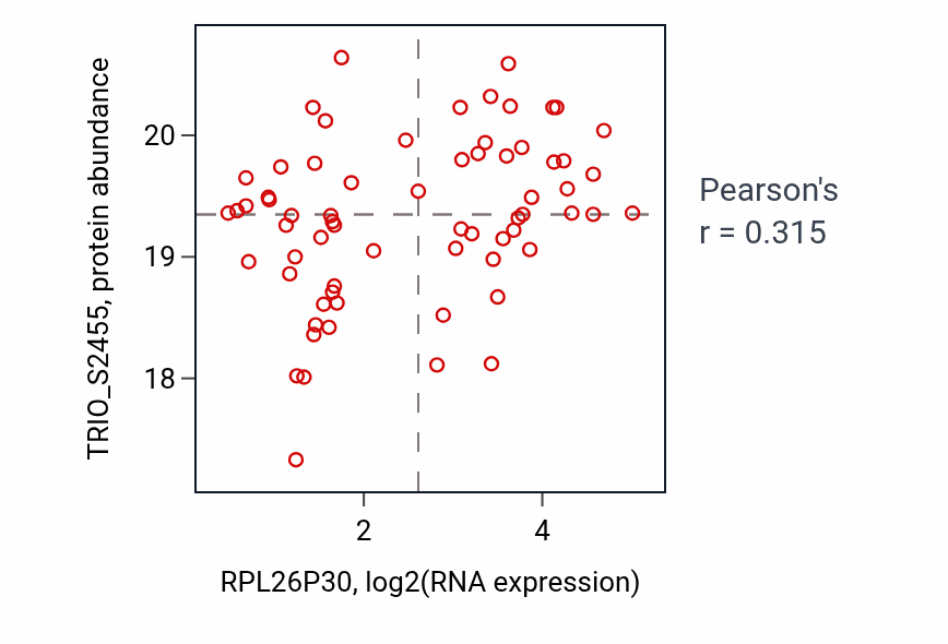 Per-sample scatter of RPL26P30 vs TRIO_S2455 in OV (Pearson r = 0.32).