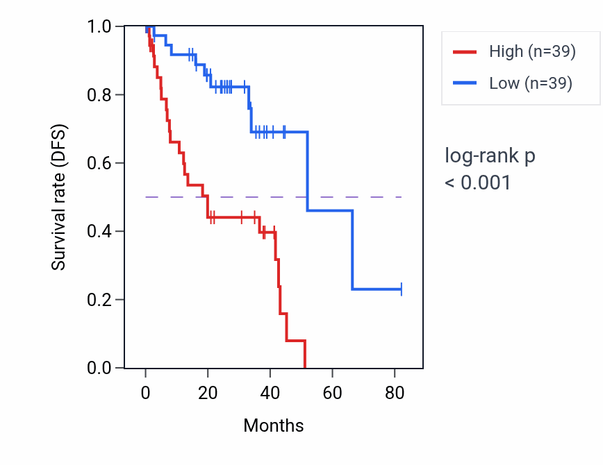 Kaplan&ndash;Meier survival curve for RPL26P30 RNA expression in UVM: high vs low expression groups.
