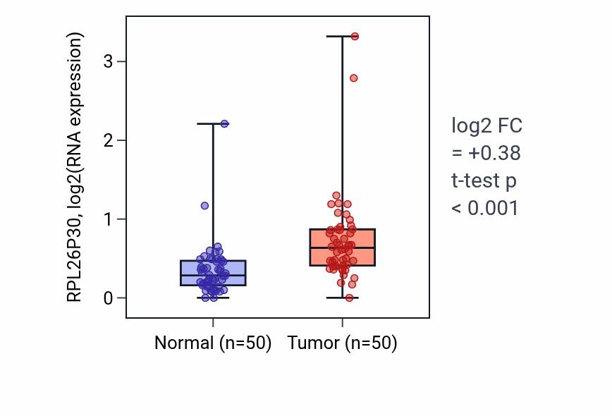 Tumor-vs-normal expression box plot for RPL26P30 RNA in LIHC.
