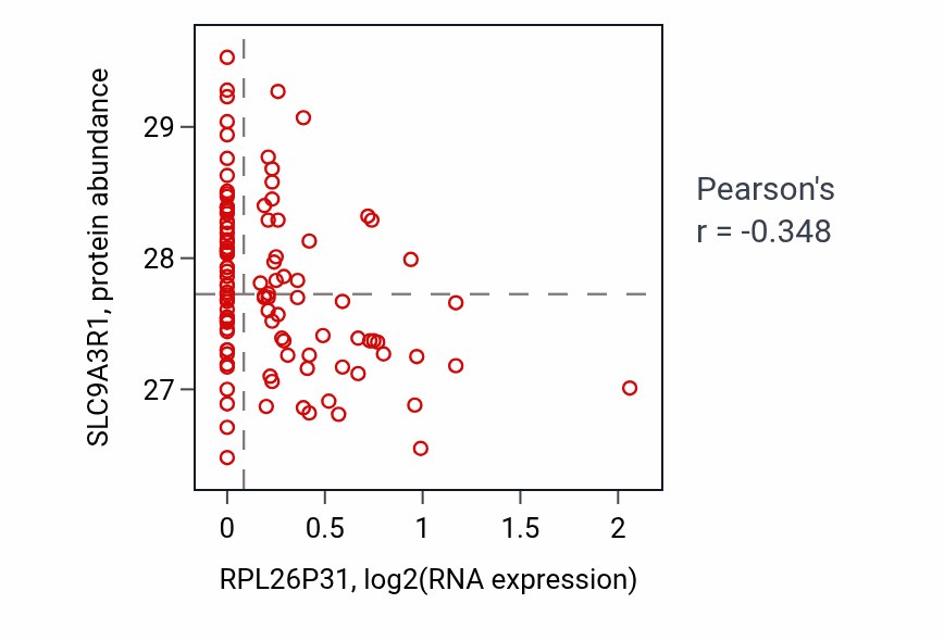 Per-sample scatter of RPL26P31 vs SLC9A3R1 in LSCC (Pearson r = -0.35).
