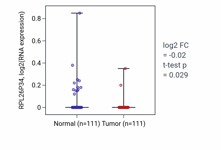 Tumor-vs-normal expression box plot for RPL26P34 in BRCA.