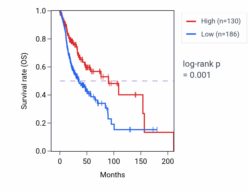 Kaplan&ndash;Meier survival curve for RPL26P35 RNA expression in HNSC: high vs low expression groups.