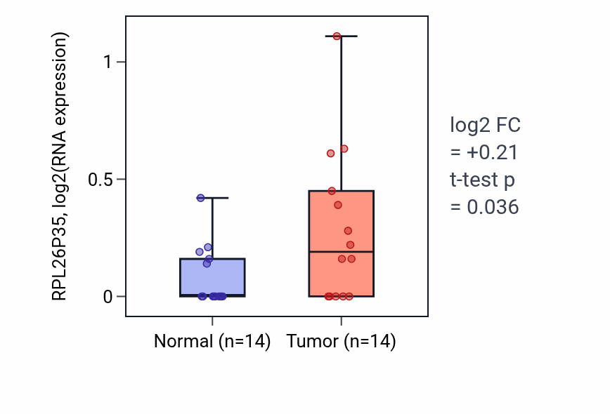 Tumor-vs-normal expression box plot for RPL26P35 in LUSC.