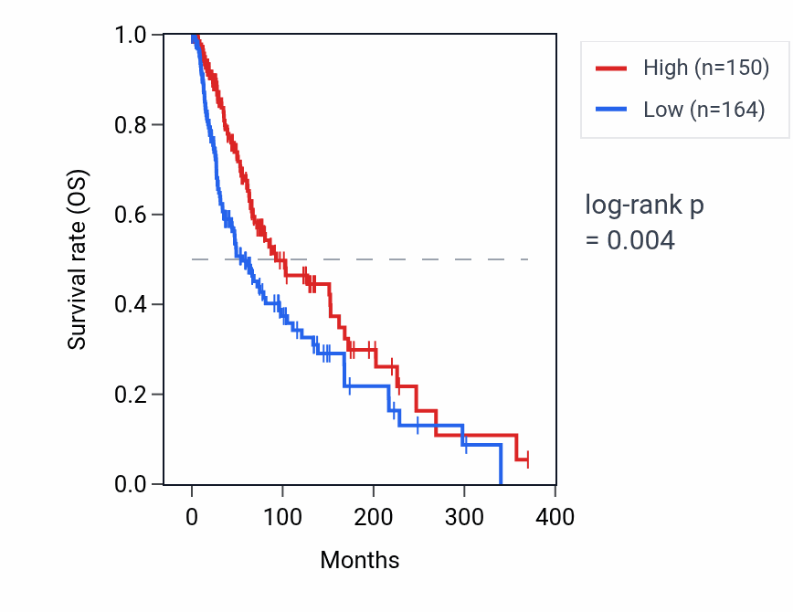 Kaplan&ndash;Meier survival curve for RPL26P36 RNA expression in SKCM: high vs low expression groups.