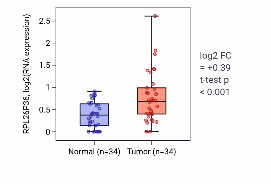 Tumor-vs-normal expression box plot for RPL26P36 in COAD.