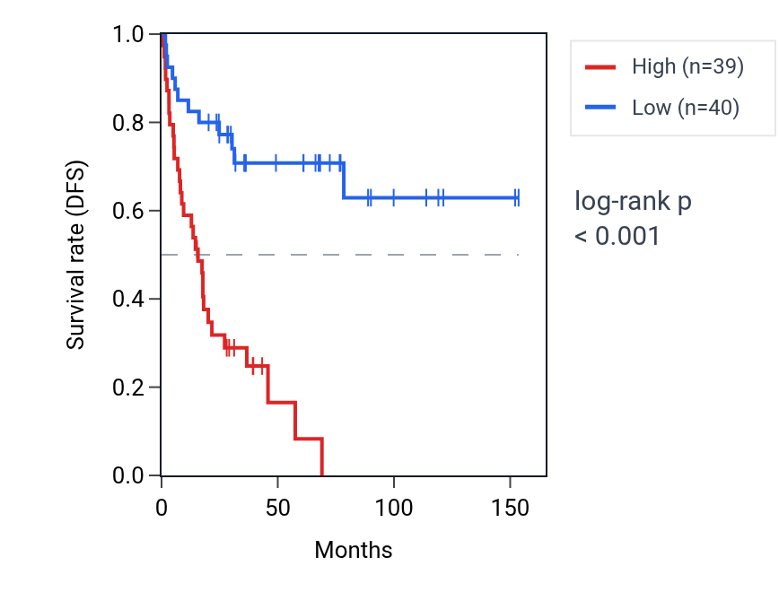Kaplan&ndash;Meier survival curve for RPL26P37 RNA expression in ACC: high vs low expression groups.
