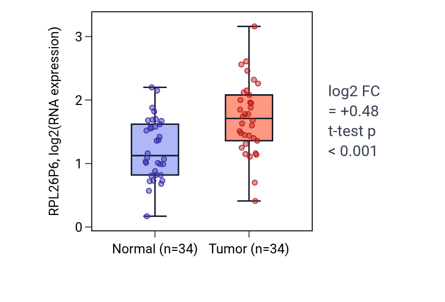 Tumor-vs-normal expression box plot for RPL26P6 in KIRC.
