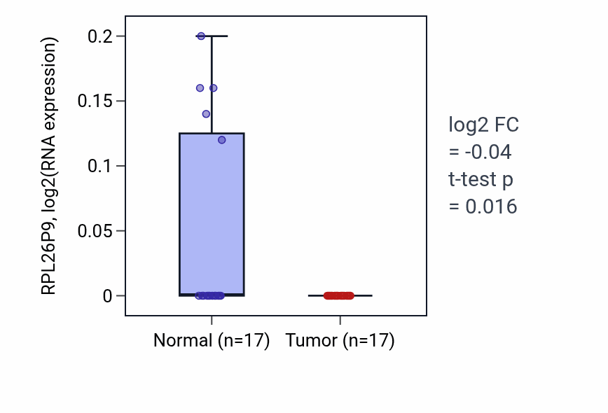 Tumor-vs-normal expression box plot for RPL26P9 in COAD.
