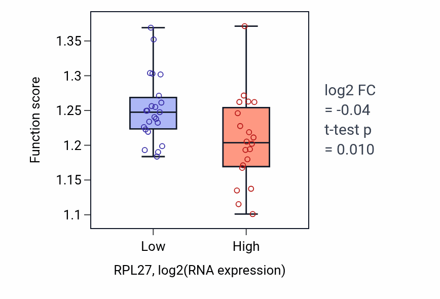 Box plot of Regulation of intracellular protein transport in RPL27-low vs RPL27-high samples in UPPER_AERODIGESTIVE_TRACT.